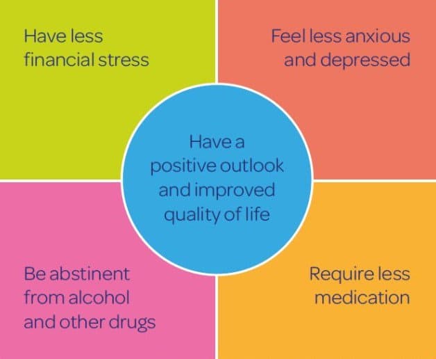 When people living with a mental illness quit diagram