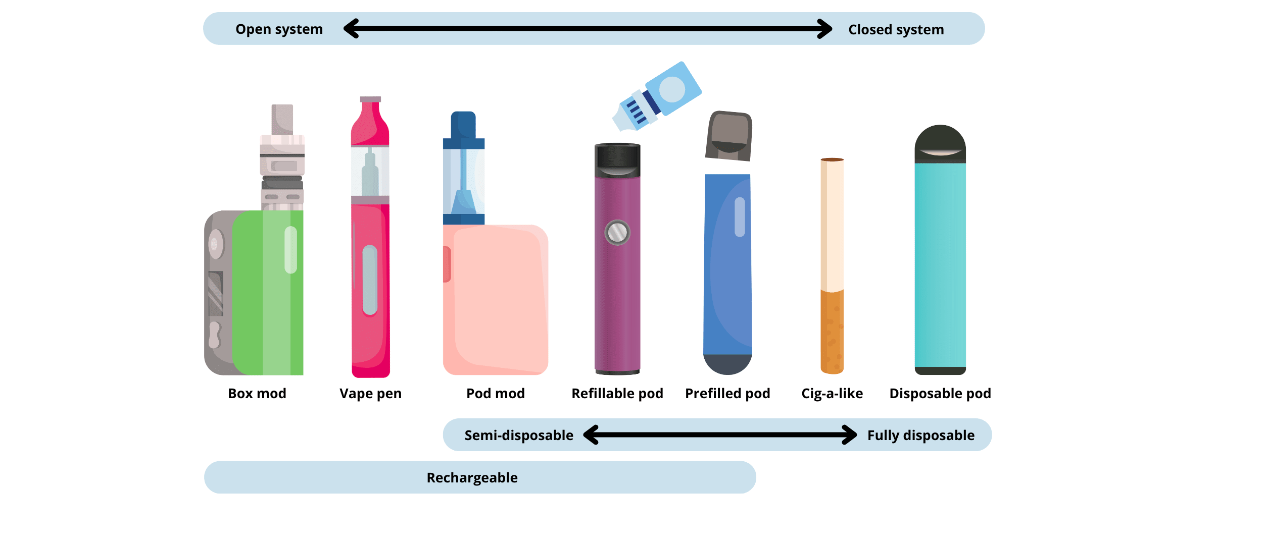 An infographic showing the different forms of vaping products