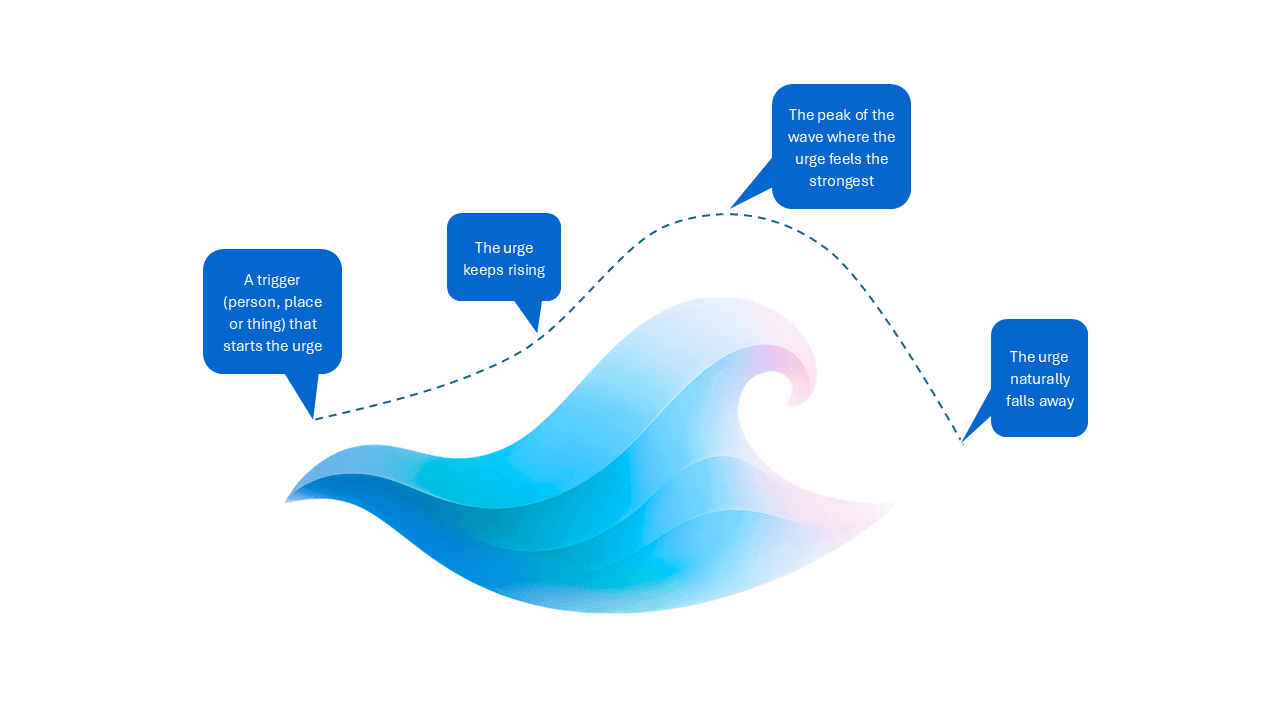 An infographic illustrating how urge surfing works.