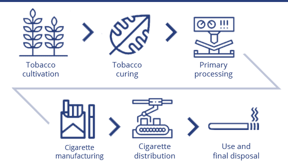 Global annual cigarette production in numbers, based on data from 2014.