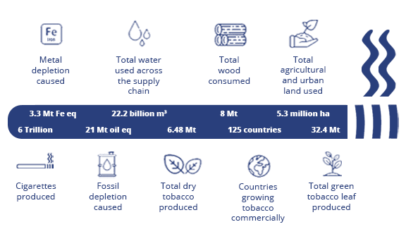 Global annual cigarette production in numbers, based on data from 2014.