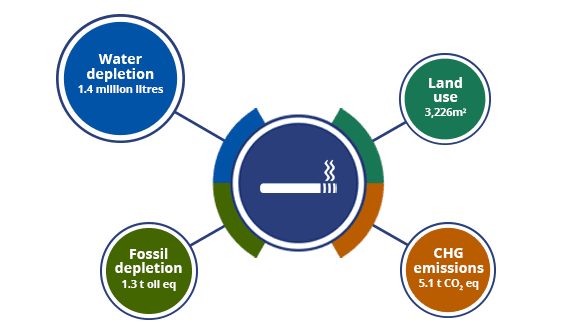 Annual contribution to climate change of the global cigarette smoking supply chain, in Mt CO2 eq.