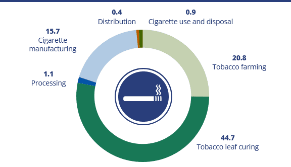Environmental impacts of a lifetime of smoking , i.e. a person smoking a pack of 20 cigarettes a day for 50 years.