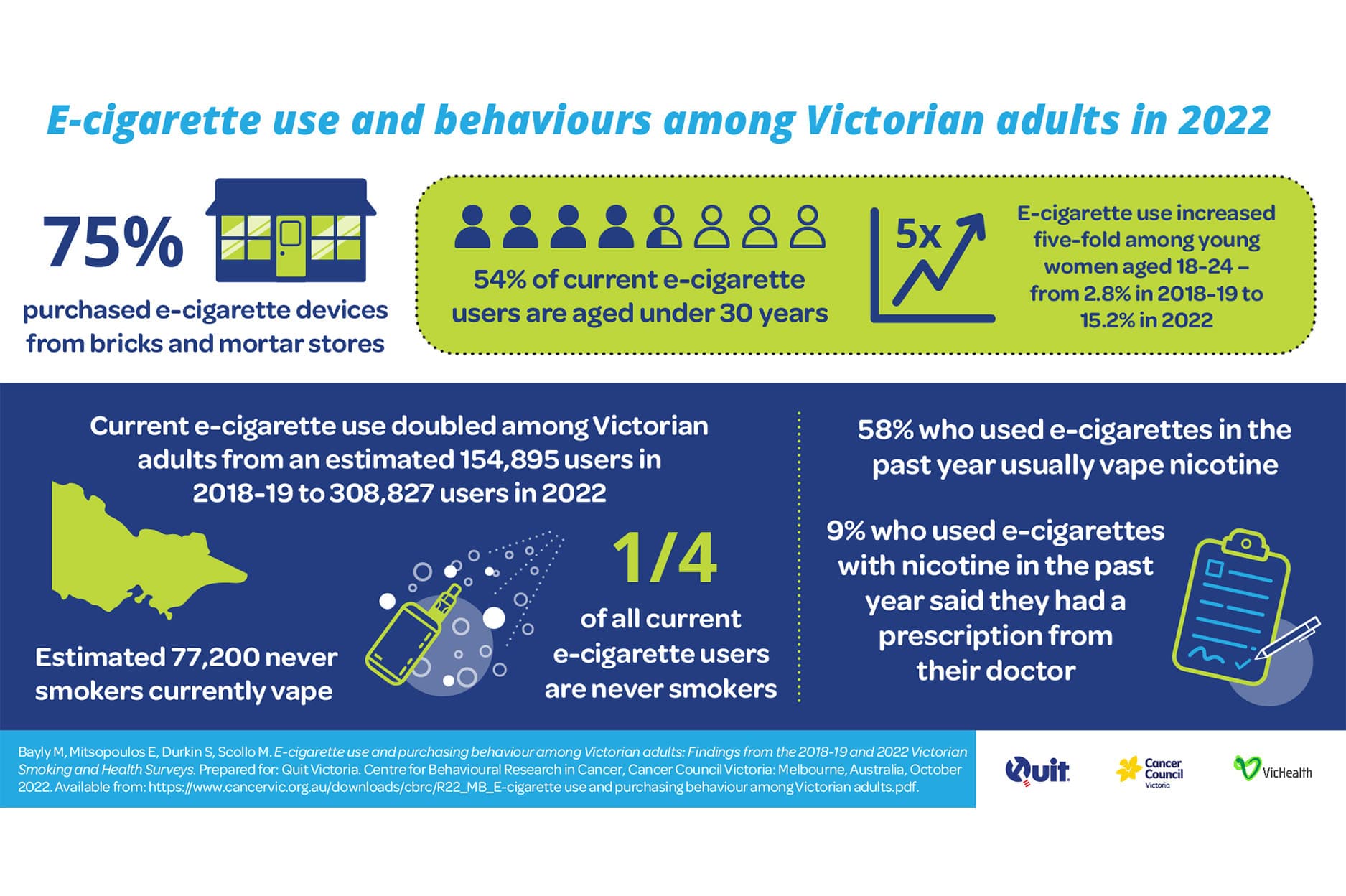 An infographic on e-cigarette use and behaviours among Victorian adults in 2022