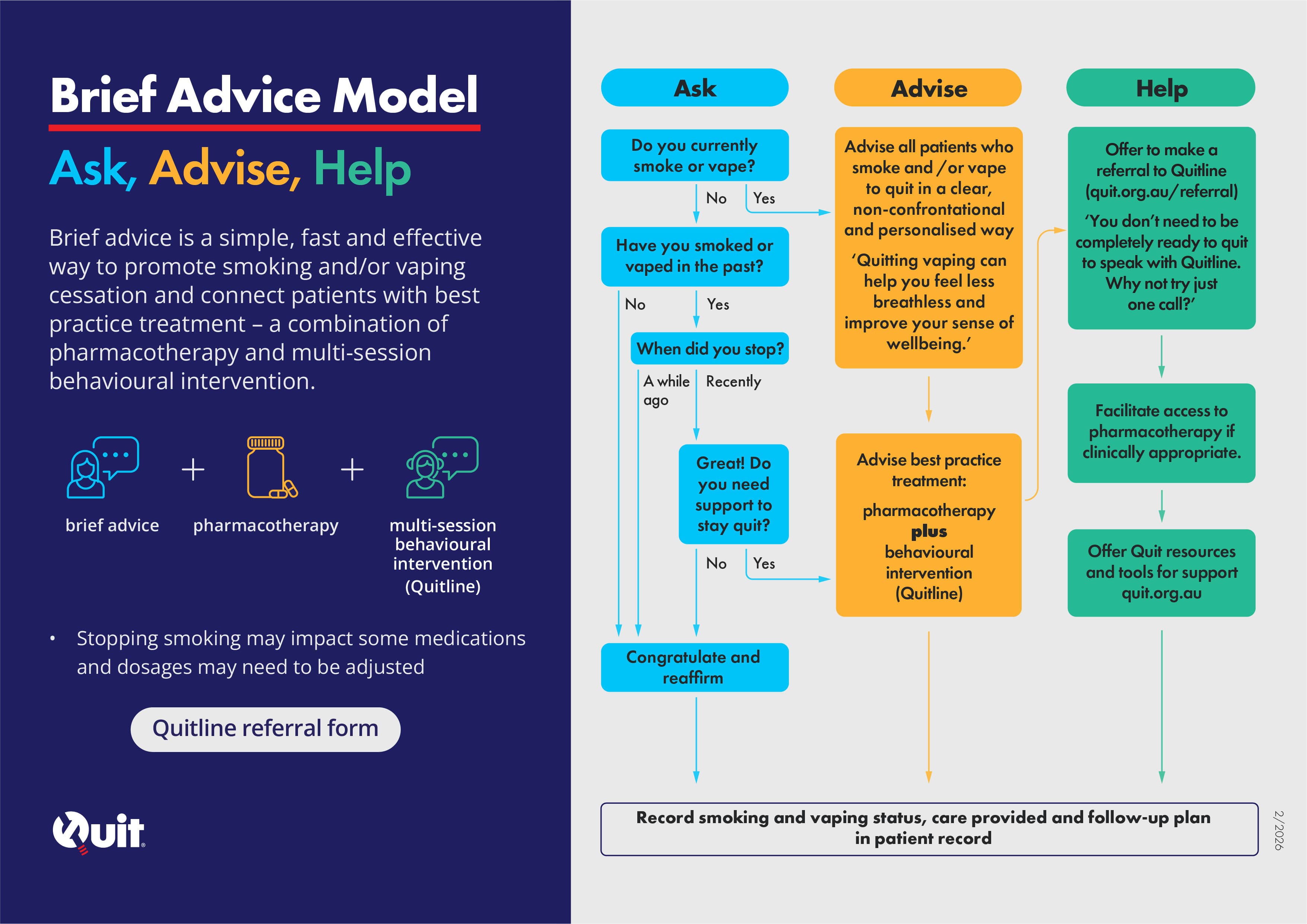 Brief Advice Model: Ask, Advise, Help flowchart