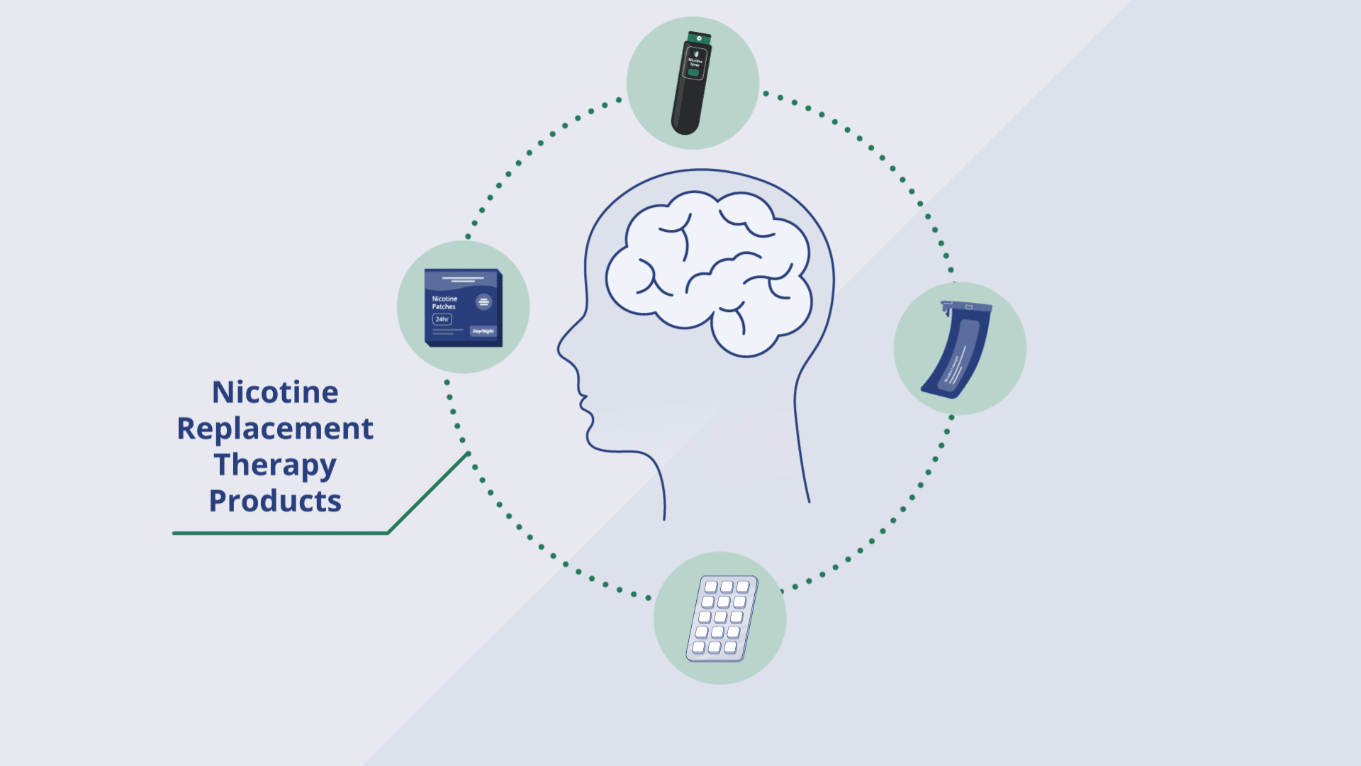 An infographic illustrating the types of nicotine replacement therapy (NRT) available.